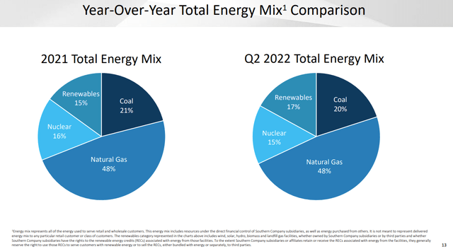 Southern Company Energy Mix