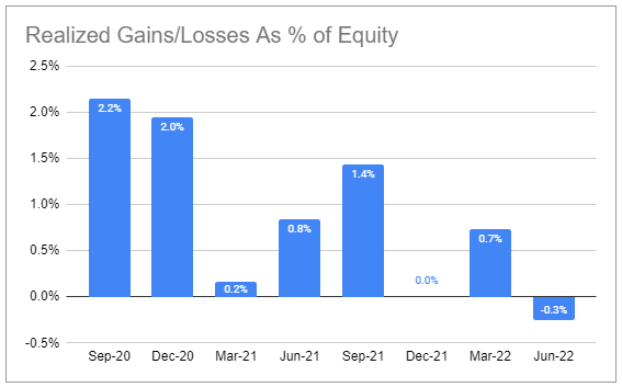 Realized Gains/Losses As % of Equity