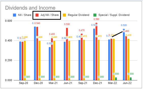 Dividends and Income