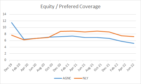 AGNC and NLY Preferred coverage