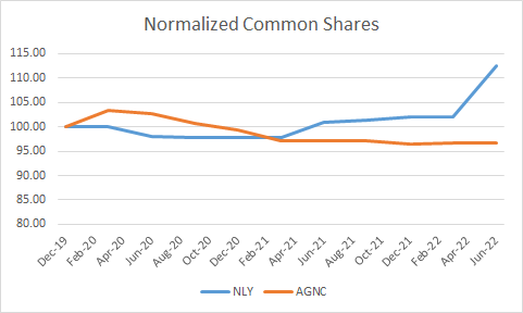 AGNC and NLY normalized common shares