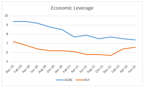 AGNC and NLY economic leverage