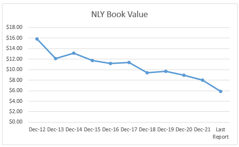 NLY book value