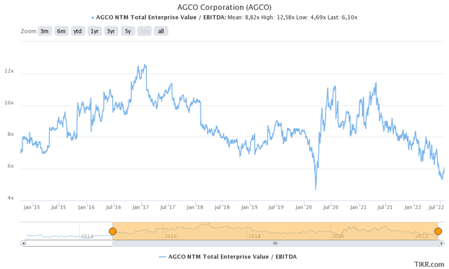 AGCO valuation