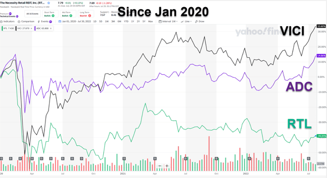 VICI vs ADC vs RTL stock price since Jan 2020