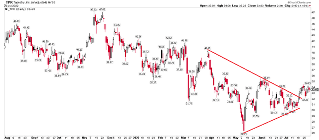 TPR: Bullish Breakout, $43 Price Target