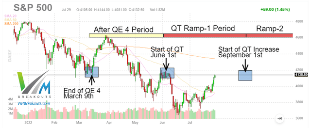 S&P 500 chart Start of QT