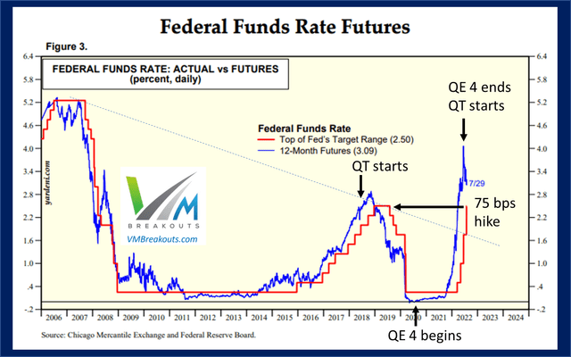 Fed Funds rate futures