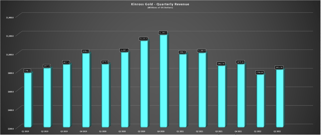 Kinross Gold - Quarterly Revenue