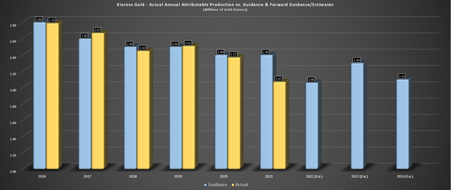 Kinross Gold - Actual Annual Attributable Production vs. Forward Guidance/Estimates