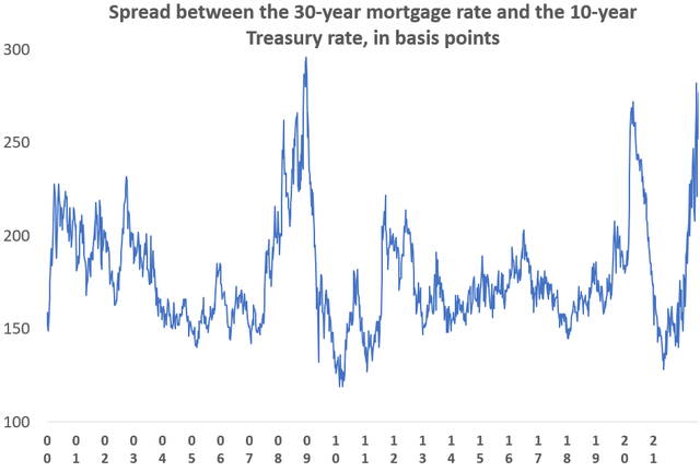 Mortgage-to-Treasury (10-year) spread history