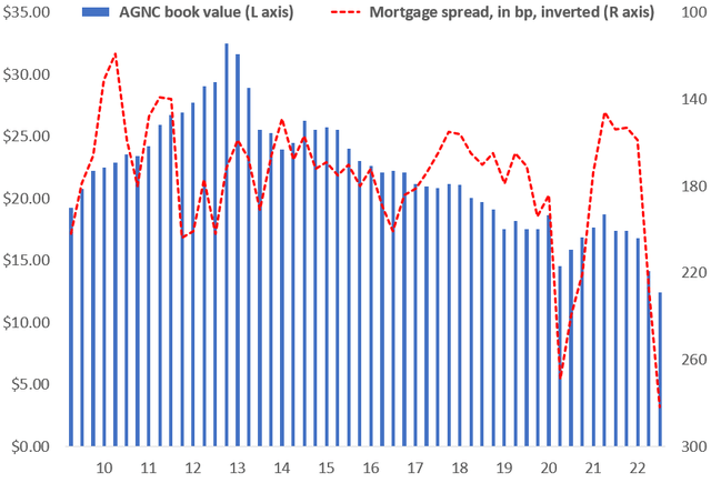 Mortgage spread (inverted) versus book value