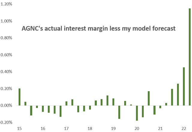 AGNC interest margin versus my model