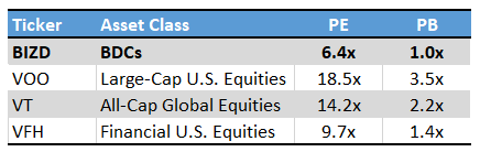 BIZD Valuation