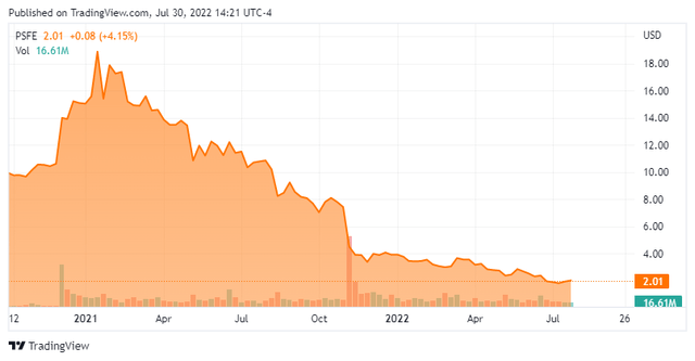 Stock chart