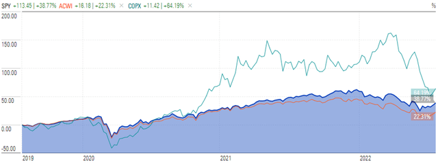 3-year performance of COPX versus ACWI and SPY