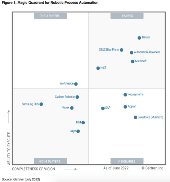 RPA Magic Quadrant