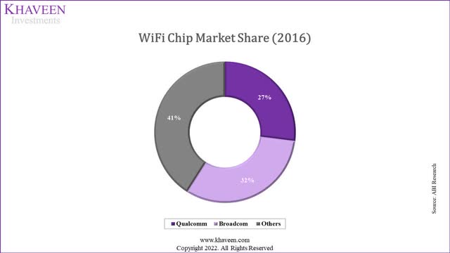 wifi market share