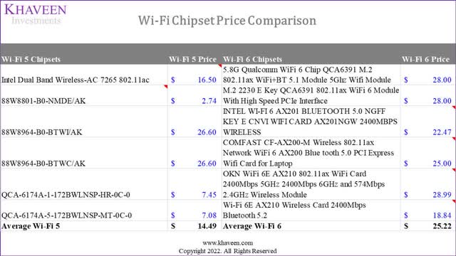 wifi average price