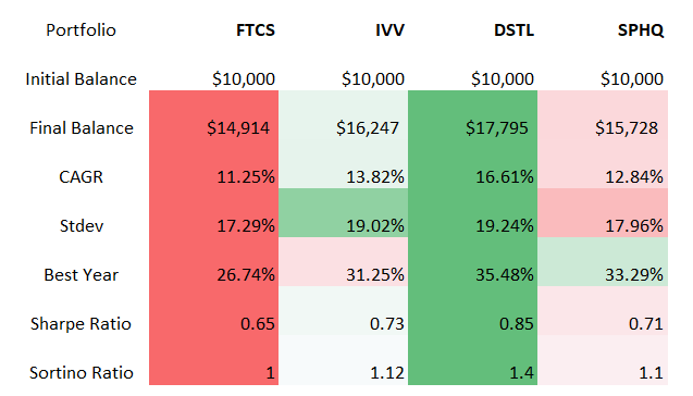 Returns FTCS vs IVV vs DSTL vs SPHQ