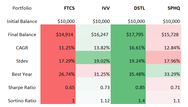 FTCS vs IVV vs DSTL vs SPHQ returns