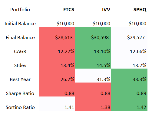 Returns FTCS vs IVV vs SPHQ