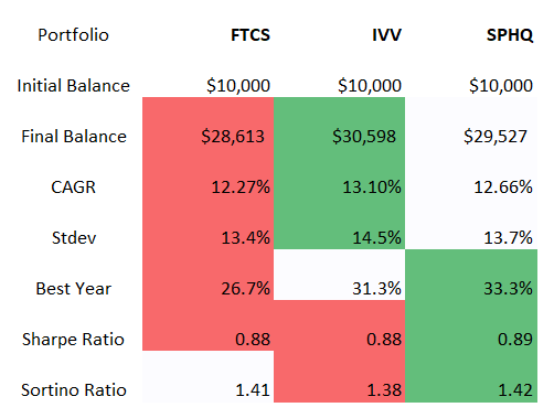 FTCS vs IVV vs SPHQ returns