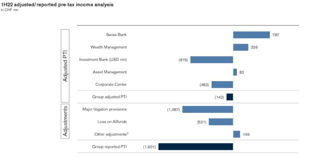 Credit Suisse Income analysis