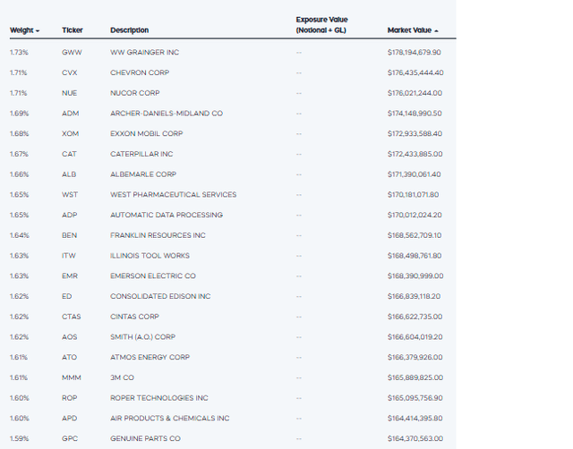 NOBL Top 20 Holdings