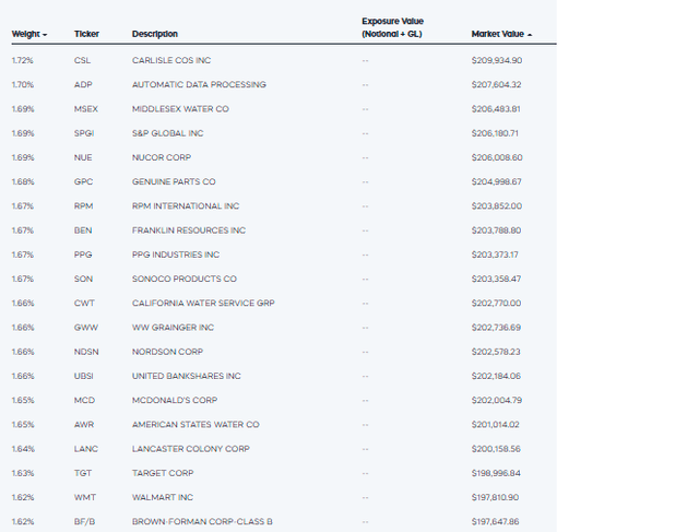 TMDV Top 20 Holdings