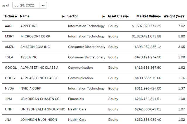 ESGU Top Ten Holdings