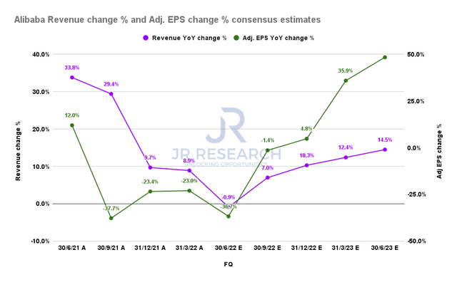 Alibaba revenue change % and adjusted EPS change % consensus estimates