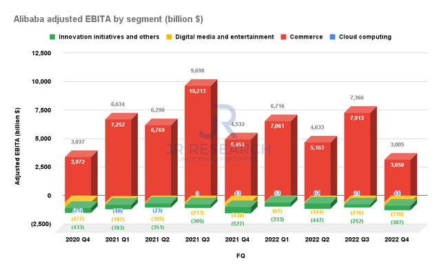 Alibaba adjusted EBITA by segment