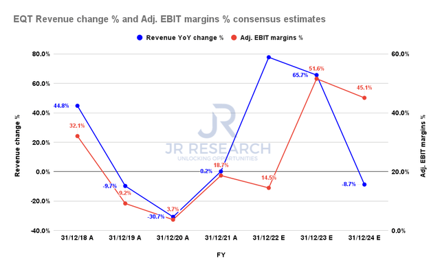EQT revenue change % and adjusted EBIT margins % consensus estimates