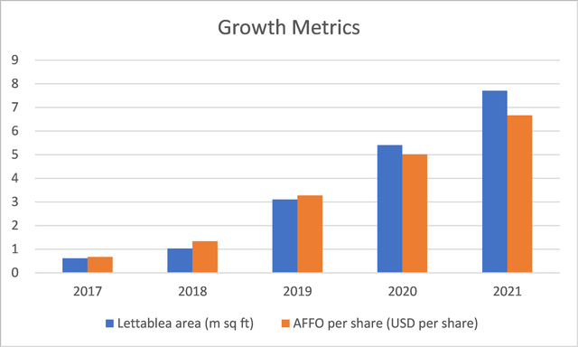 Trends in lettable areas and AFFO per share