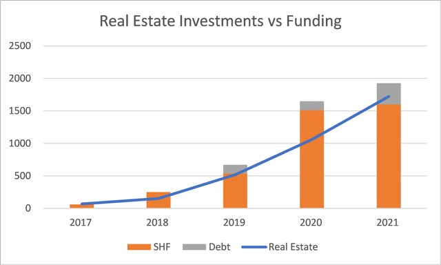 Comparing Real Estate Investments with the Sources of Funds