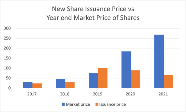 Comparing the new issuance share prices with the market prices of the shares