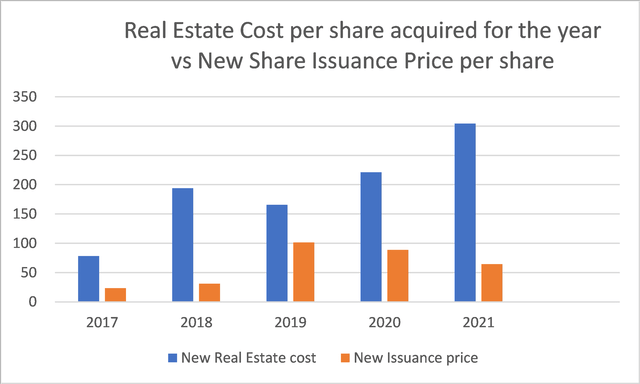 Per Share Comparison – Real Estate Cost vs New Share Issuance