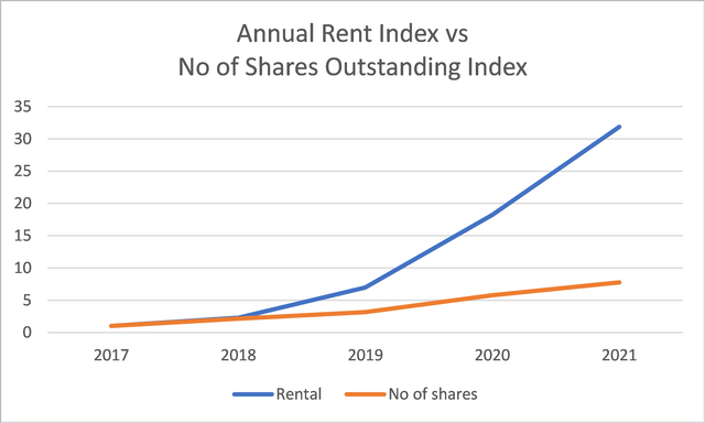 Annual Rent vs Number of Shares