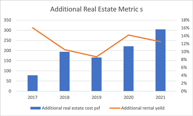 Comparing the additional real estate cost with the additional rental yield