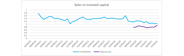 Sales to invested capital - Constellation vs Topicus.com