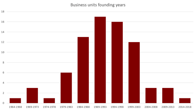 Age distribution of business units Topicus