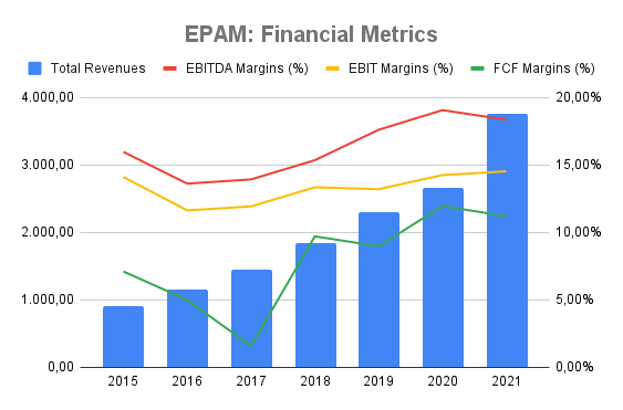 Financial Metrics of EPAM