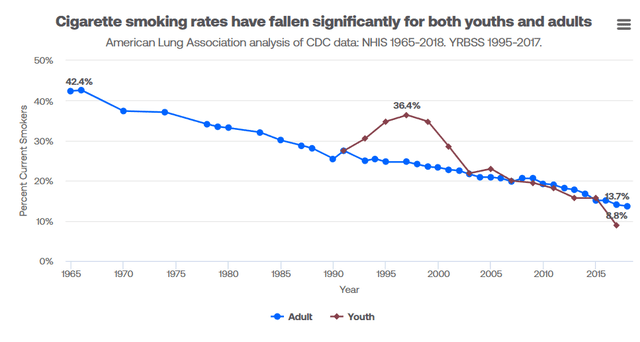 Trends in Cigarette Smoking Rates