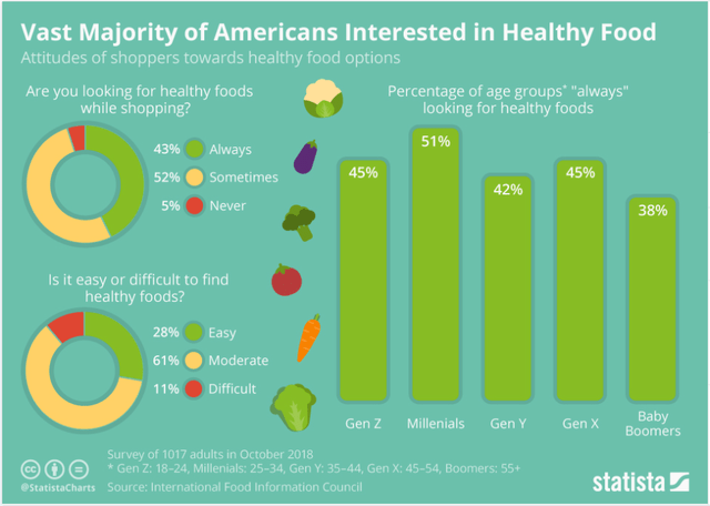 Americans interested in Healthy Food