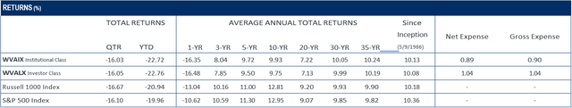 table: returns percentage