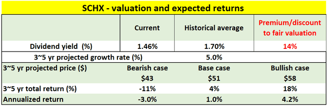 SCHX valuation and expected returns