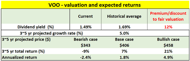 VOO valuation and expected returns