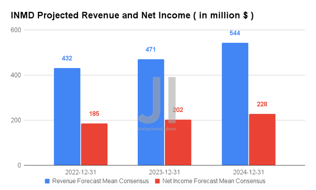 INMD Projected Revenue and Net Income