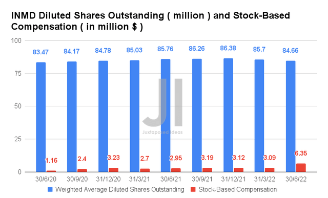 INMD Diluted Shares Outstanding and Stock-Based Compensation